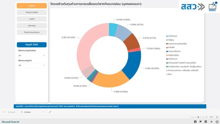 ข้อมูลโครงสร้างต้นทุน การขายเฉลี่ยของ SME