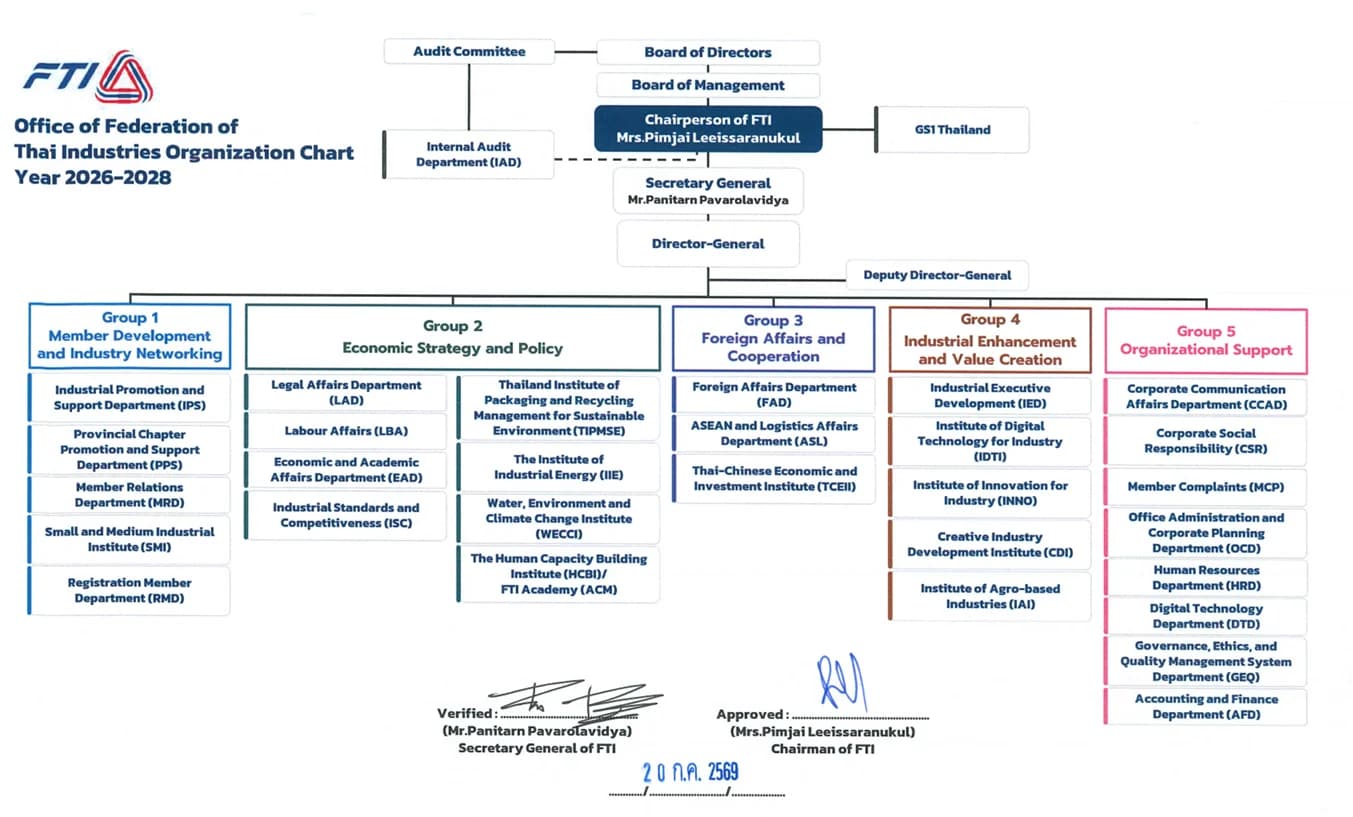 Organization Chart of the Federation of Thai Industries
