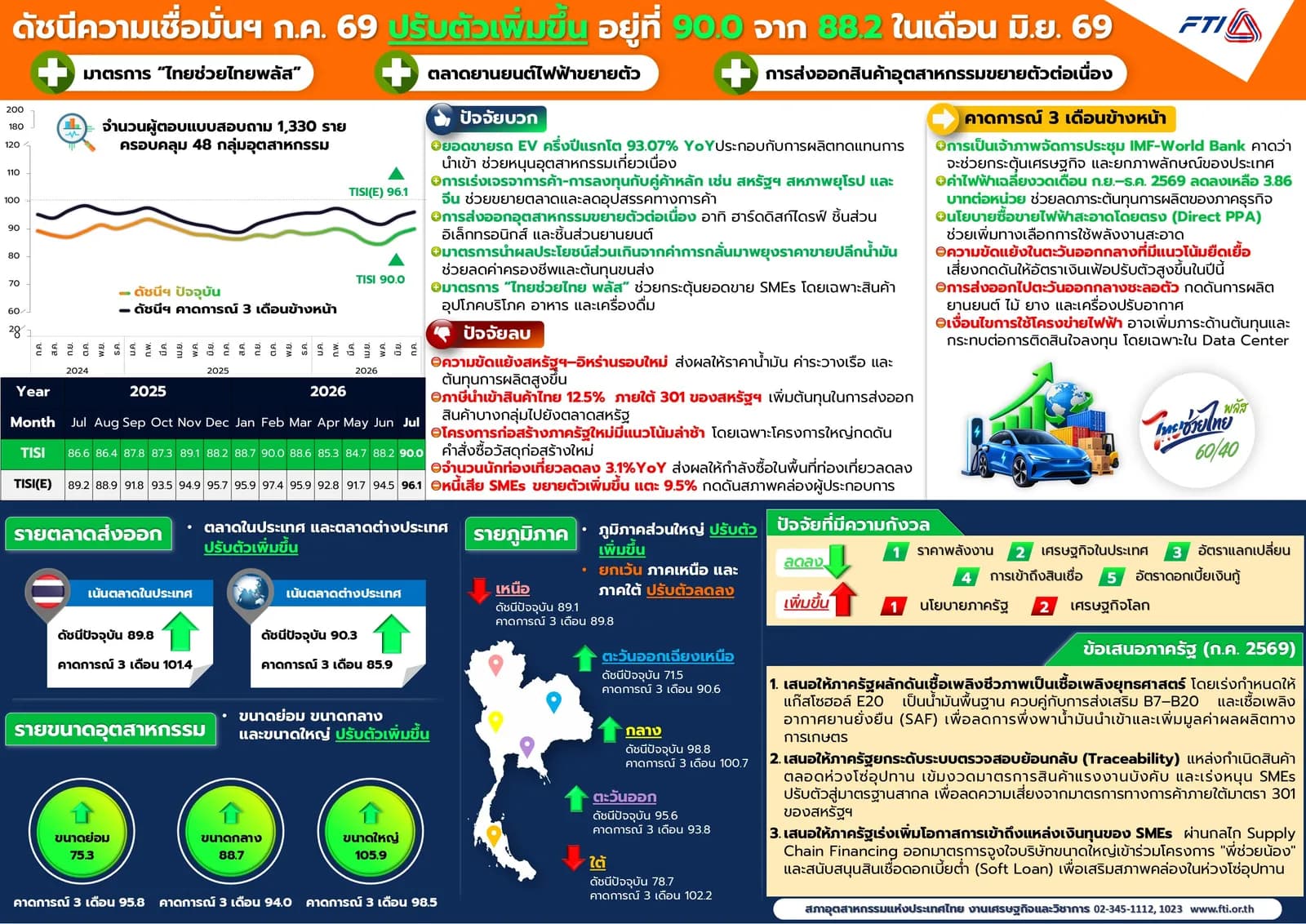 ดัชนีความเชื่อมั่นภาคอุตสาหกรรมเดือนกรกฎาคม 2569